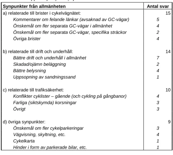 Tabell 1  Synpunkter, kommentarer och frågor relaterade till cykeltrafik som kom- kom-munerna ofta får från allmänheten