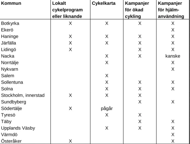 Tabell 2  Sammanställning över vilka insatsområden för ökad och säker cykling  som respektive kommun i Stockholms län arbetat (eller arbetar) med