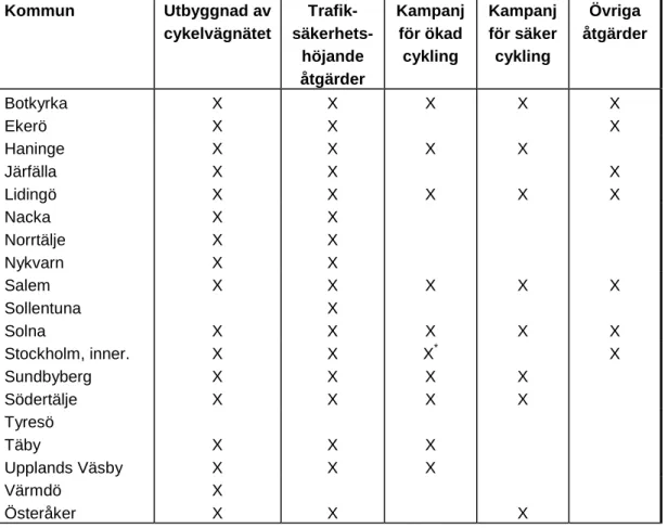 Tabell 4  Planerade åtgärder för en ökad och säker cykling i kommunerna i  Stockholms län