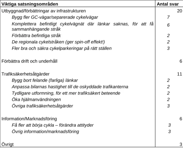 Tabell 5  De satsningsområden som kommunerna i Stockholms län tror är de  viktigaste för att uppnå ett ökat och säkert cyklande i sina respektive kommuner