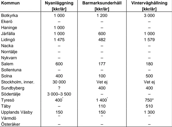 Tabell 9  Kommunernas kostnader för nyanläggning, barmarksunderhåll och  vinterväghållning av cykeltrafikanläggningarna i respektive kommun i Stockholms  län