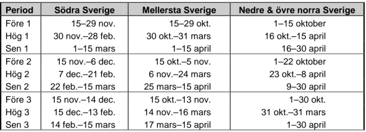 Tabell 1  Datumgränser för de olika vinterperioderna, för respektive klimatzon. 