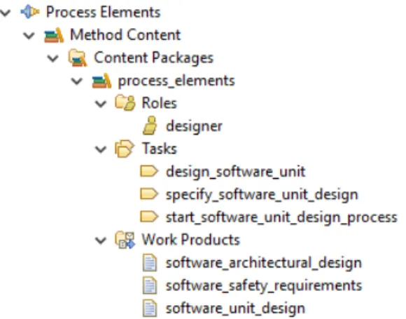 Figure 2.1: An example of Method Content Elements in EPF Composer [56].