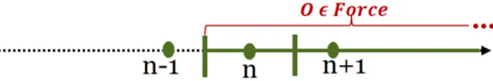 Figure 2.5: Obligation in Force [40].