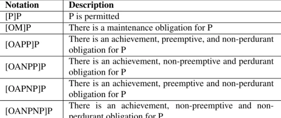 Table 2.6: FCL rule notations [47]