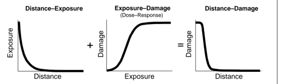 Figure 4   Theoretical Functions Of Exposure To Salt And Susceptibility To Salt Damage  Give The Pattern Of Damage In The Roadside Environment 