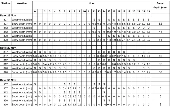 Table 1   72-hour Weather Situations At Hourly Intervals For An Operation Area.  