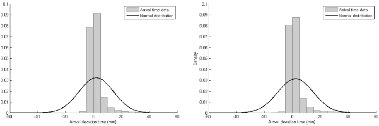 Figure 1. Arrival deviation time at the destination in 2008 (left) and 2009 (right) 