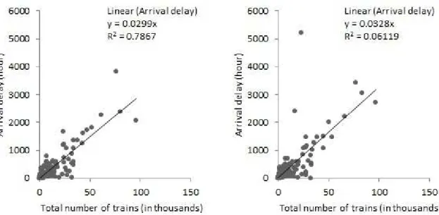 Figure 3. Scatter plot of number of trains versus arrival delay in 2008 (left) and 2009  (right) 