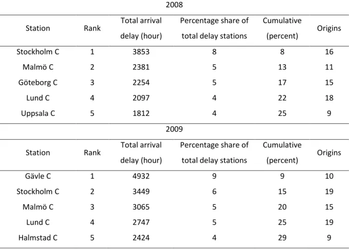 Table 3. Rank-Size distribution of delays in 20 stations for both 2008 and 2009  2008  Station  Rank  Total arrival  delay (hour)  Percentage share of total delay stations 