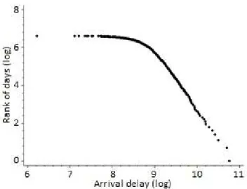 Figure 7: Rank size distribution of days 