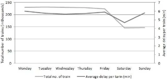 Figure 8: Total number of trains and average delay per weekday 