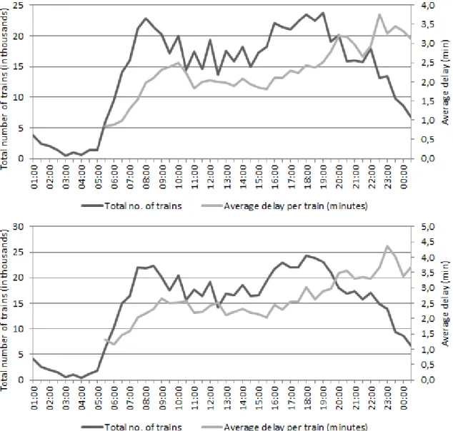 Figure 10. Number of trains versus average delay per train in 2008 (top) and 2009  (bottom) 