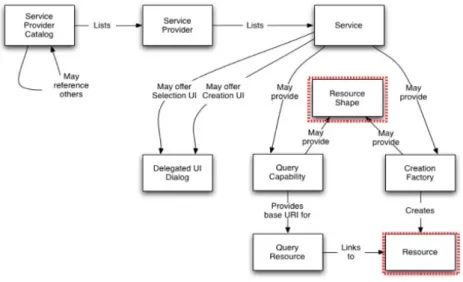 Figure 15: OSLC Core Specification concepts and relationships [10].