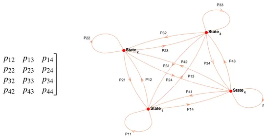 Figure 3: Transition diagram and transition matrix for four-states MC