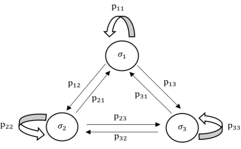Figure 4: Probability transition diagram for three-states Markov chain
