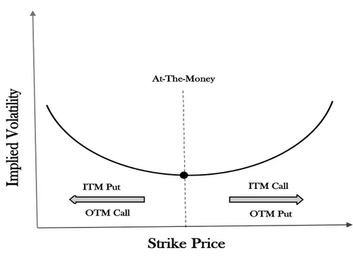 Figure 5: Volatility smile for options