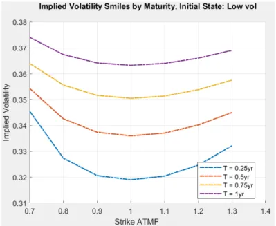 Figure 8: Volatility smile for initial low state