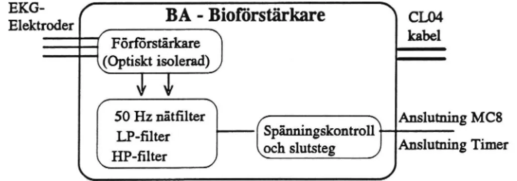 Figur 6 Bioförstärkare