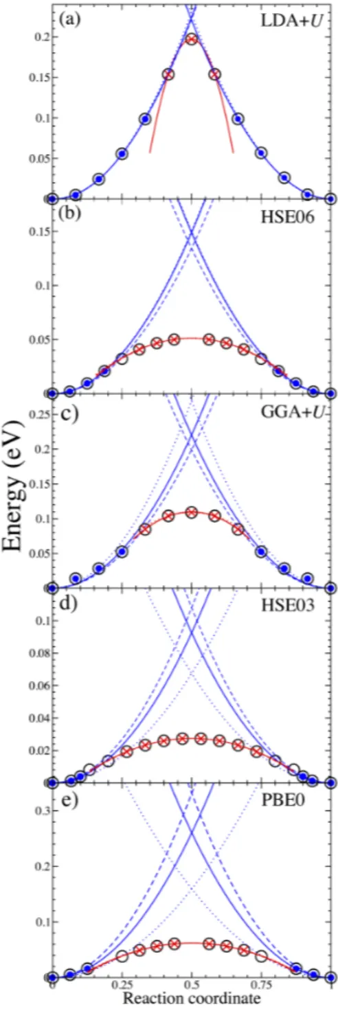 Figure 6: Linearly interpolated barriers calcu- calcu-lated using a) LDA+U , b) HSE06 c) GGA+U , d) HSE03, and e) PBE0