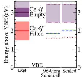 Figure 8: Positions of filled and empty Ce4f states relative to the valence band edge (VBE), for  ex-periment, for LDA+U in the 96 atom supercell for LDA+U in the lone polaron (infinite supercell) limit as obtained by finite size scaling of calculated valu