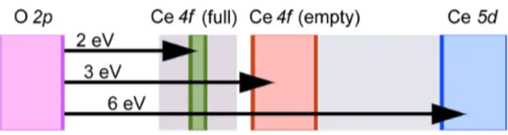 Figure 1: Schematic diagram showing the experi- experi-mental energy bands of CeO 2 . Dark shaded areas indicate the most likely positions of bands, with edge energies as indicated