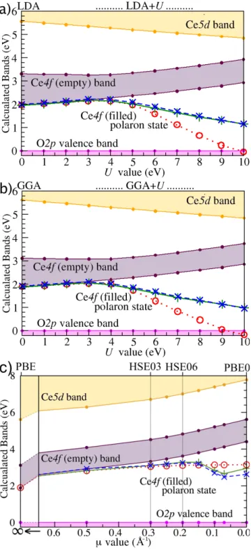 Figure 2: Bands in ceria with one filled Ce4f state, as a function of: (a) U for LDA+U , (b) U for GGA+U , and (c) µ for HSE-type functionals