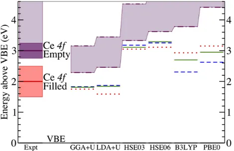 Figure 3: Comparison of the pre- pre-dicted and experimental positions of filled and empty Ce4f states, relative to the valence band edge (VBE)