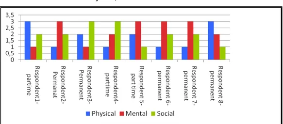 Figure 7: The preferences of Physical, Mental and Social Dimensions. 1 on y-axis represents highest  preference, 2 represents middle preference and 3 represents lowest preference