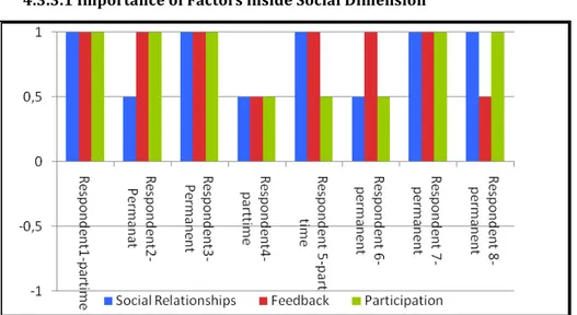 Figure 11: The importance of factors inside social dimension. 1 on y axis represents extremely  important 0.5 slightly important 0 neutral -0.5 slightly important and -1 extremely unimportant