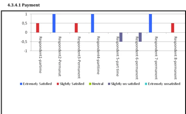 Figure 14: The overall satisfaction with payment. 1 on y axis represents extremely satisfied 0.5 slightly  satisfied 0 neutral -0.5 slightly unsatisfied and -1 extremely unsatisfied