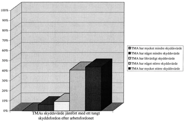 Figur 9 Deltagarnas uppfattning om TMAs skyddsvärde jämfört med att ha ett tungt skyddsfordon efter arbetsfordonet