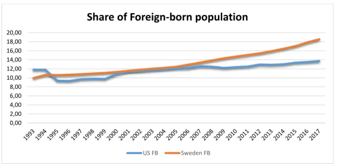 Figure 1.1 – Graph showing the total percentage of respective populations in Sweden and the US (add source)  Source: Author, Data are from Statistics Sweden (SCB) from 1993-2017 for Sweden