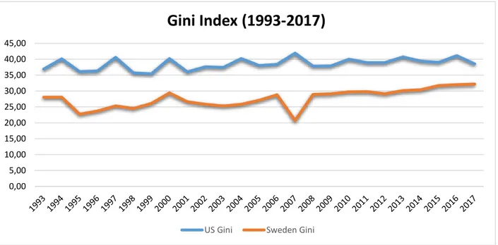 Figure 1.2 – Graph showing the Gini index trends in Sweden and the US 