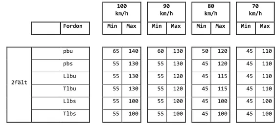 Tabell 4. Gränsvärden (hastighet, km/h) för definition av outliers på tvåfältsvägar. 