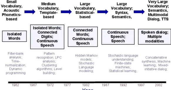 Figure 2.2: Milestones and Evolution of the Technology.