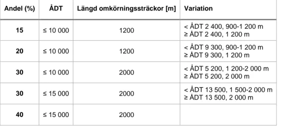 Tabell 2. Önskvärda längder för omkörningssträckor enligt VGU. 