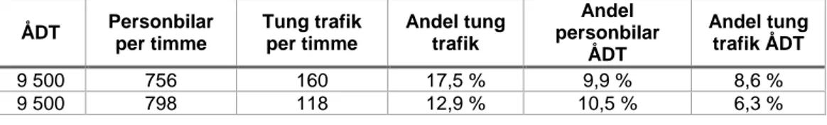 Tabell 12. Andelar av tung trafik under vardagsmaxtimmen baserat på TMS data samt  trafikprognosen från Trafikverket