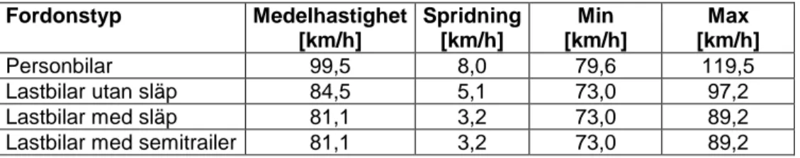 Tabell 8. Hastighetsanspråk för olika fordonstyper i simuleringen efter kalibrering. 