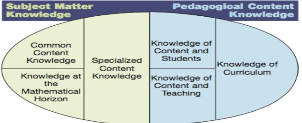 Figur 1. Mathematical Knowledge for Teaching. (Ball, Thames &amp; Phelps, 2008) 