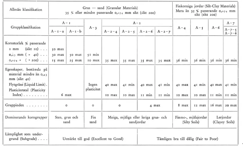 Tabell  4.  Klassifikation  av  jordarter  för  vägbyggnad  (Highway  Sub grade  Materials)  enligt  H R B (Med  föreslagna  undergrupper)