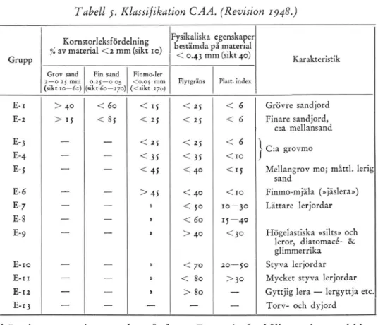 Tabell  j.  Klassifikation  C  A A.  (Revision  1948.)