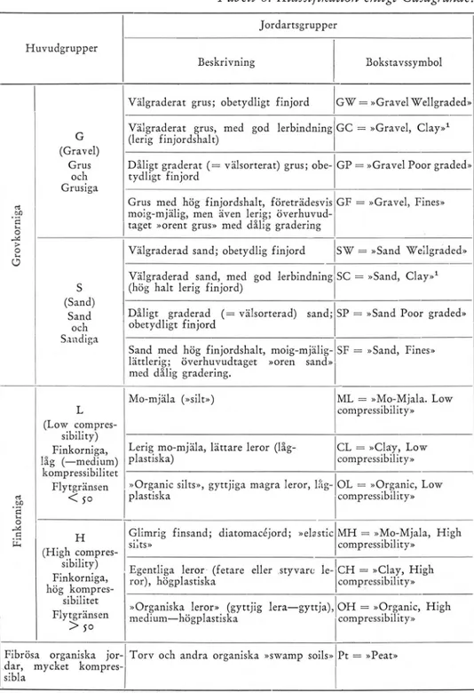 Tabell  6.  Klassifikation  enligt  Casagrande.