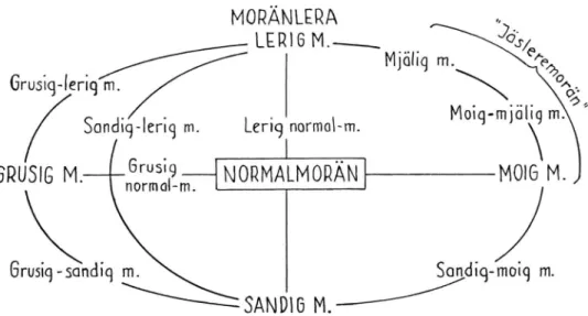 Fig.  2.  Förslag  till  de  svenska  moränjordarnas  klassifikation.