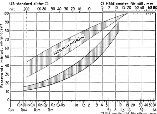 Fig.  3.  Läge  i  siktdiagrammet  för  normal,  välgraderad  urbergsbottenmorän  (normalmorän)