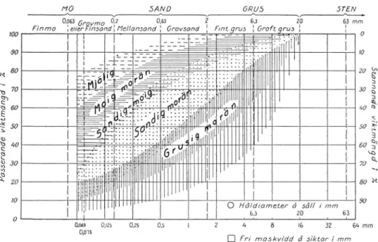 Fig.  4.  Läget  i  siktdiagrammet  för  moränhuvudtyper  avvikande  fran  normalmorän