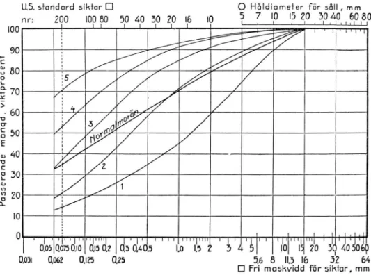 Fig.  5.  Exempel  på  karakteristiska  siktkurvor  för  olika  moräntyper.