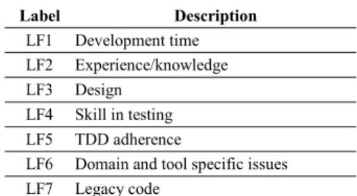 TABLE VI.   L IMITING FACTORS FOR  TDD  ADOPTION Label Description  LF1 Development time  LF2 Experience/knowledge  LF3 Design  LF4  Skill in testing  LF5 TDD  adherence 