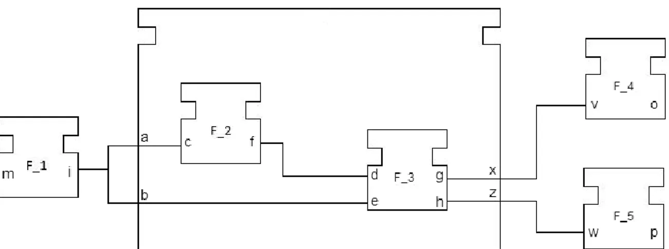 Figure 2.3 – A Function Block Network 