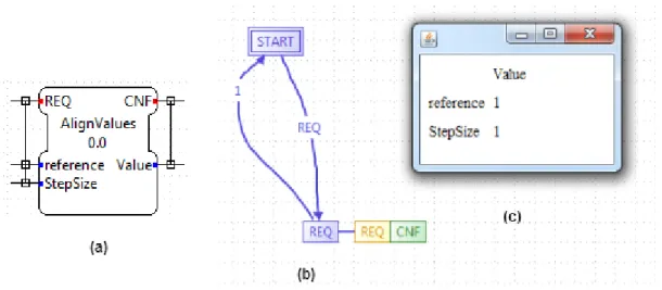 Figure 5.9 –BFB AlignValues (a) interface (b) ECC (c) dependency matrix  